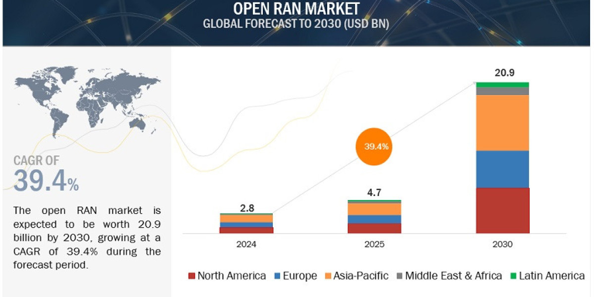 Open RAN Market to Reach $20.9 Billion in Value by 2030