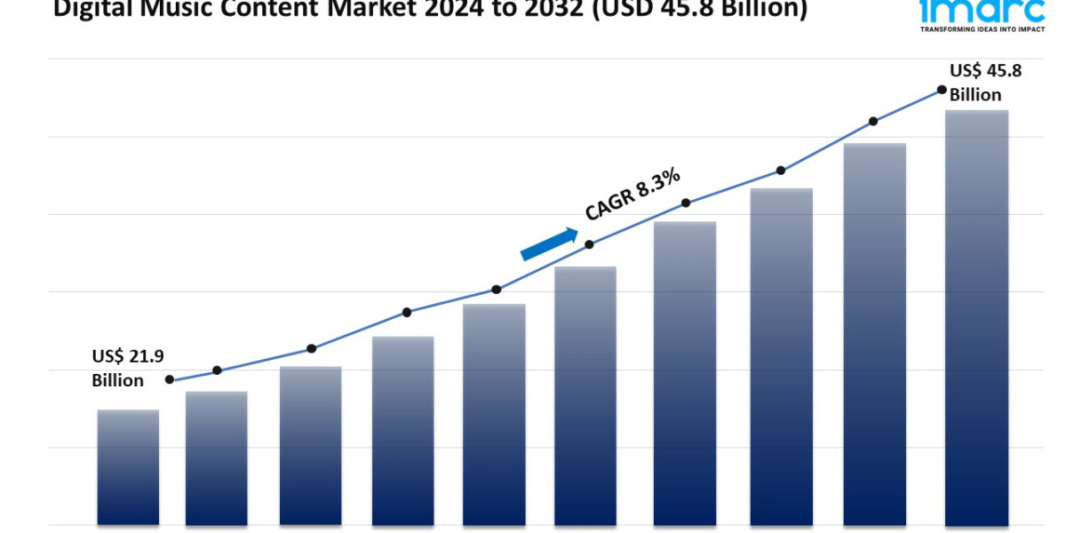 Digital Music Content Market Growth, Trends, Share & Global Report 2024-2032