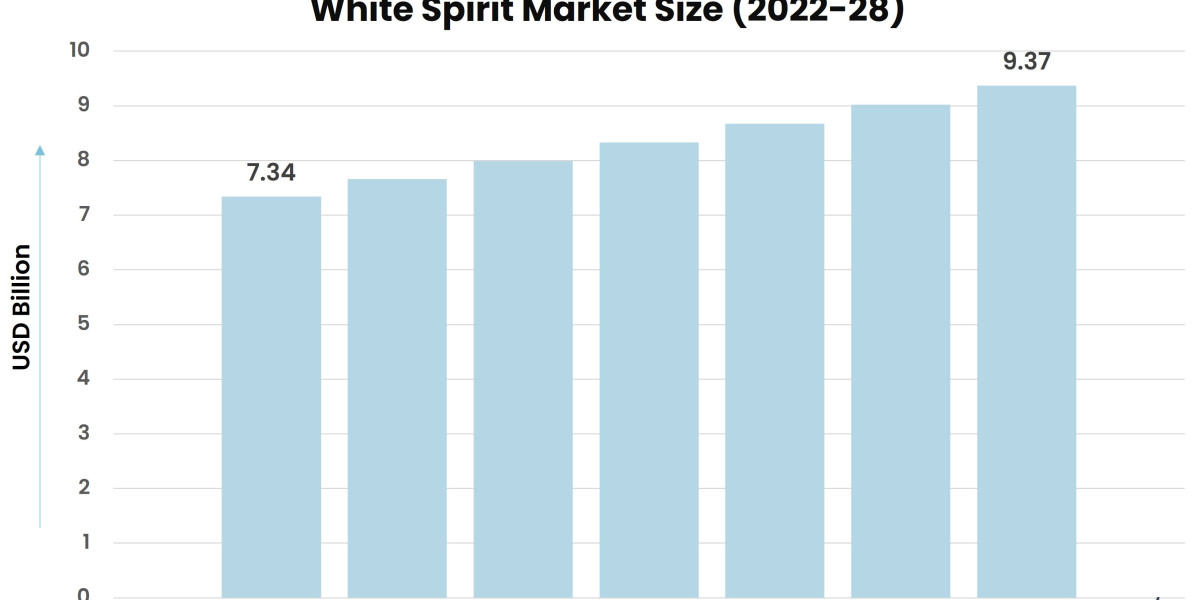 White Spirit Market Dynamics: Exploring Key Factors Driving Growth