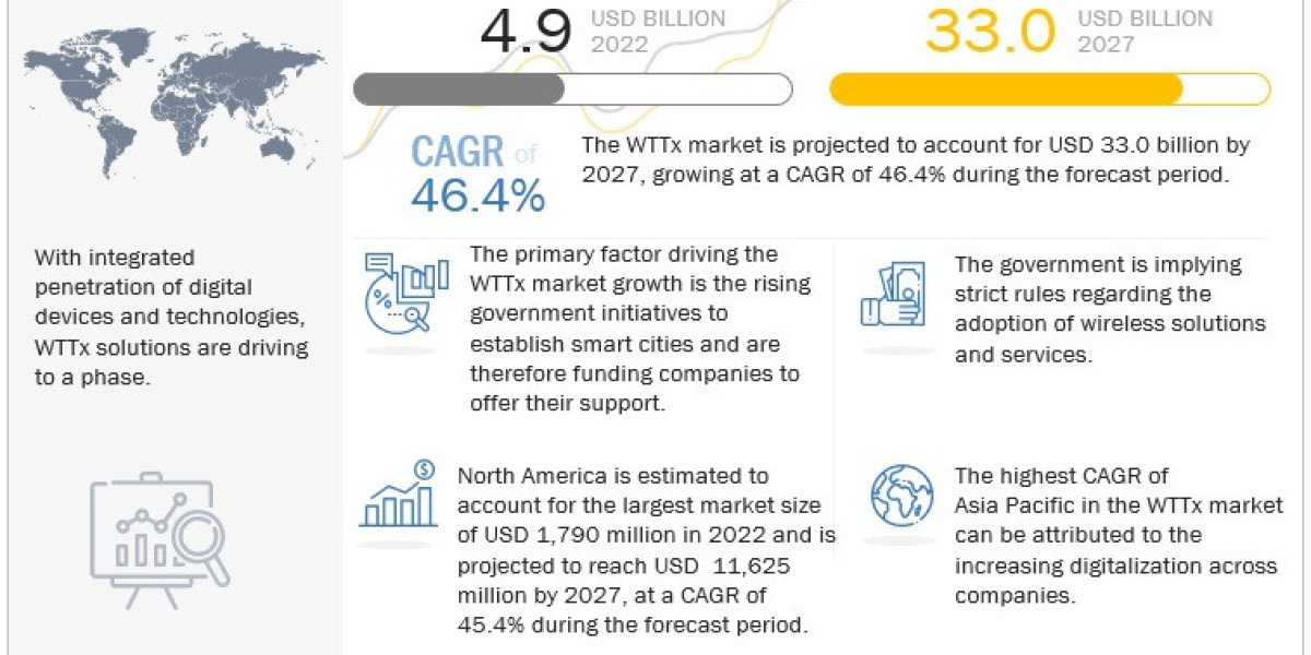 WTTx Industry to Achieve $33.0 Billion by 2027