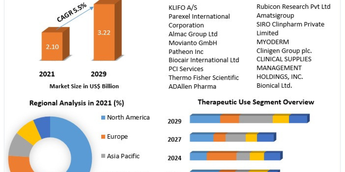 Clinical Trial Supplies Market Value, CAGR, Outlook, Analysis, Latest Updates,Outlook, Research, Trends And Forecast To 