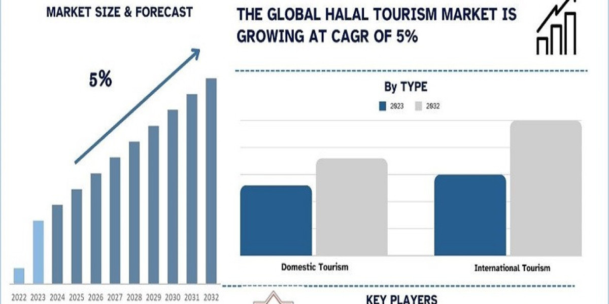 Halal Tourism Market Size, Share, Growth and Forecast to 2032