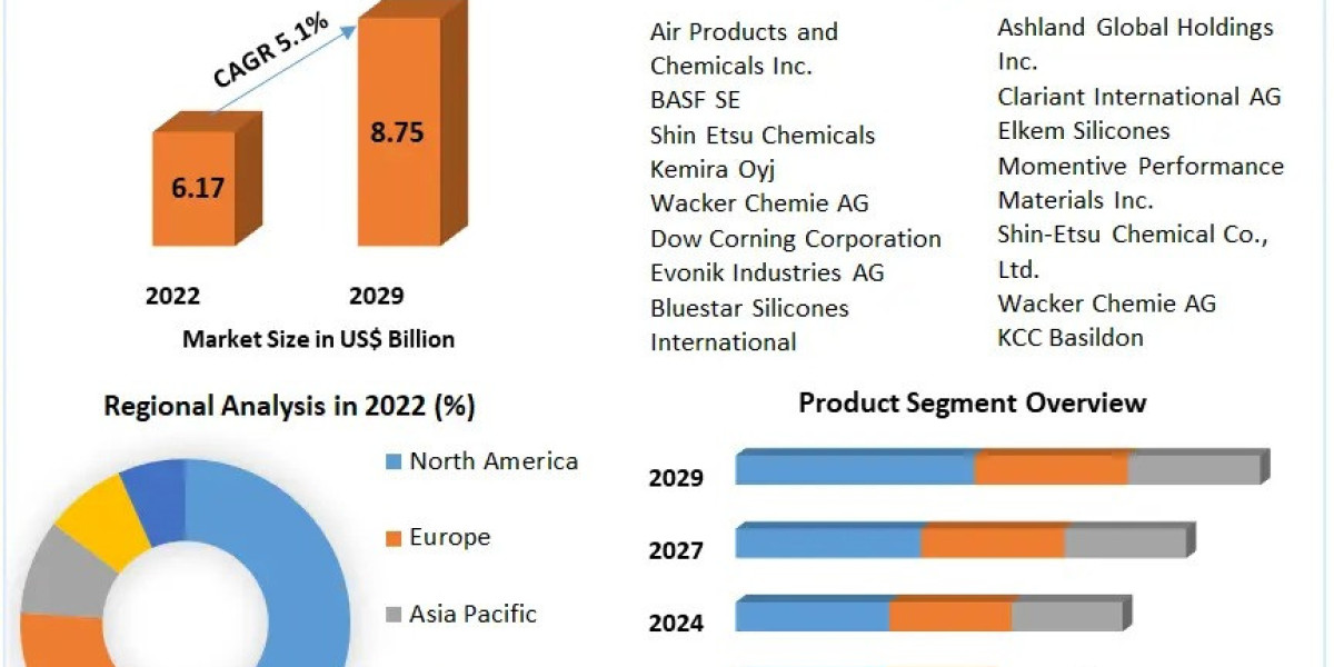 Defoamers Market Industry Insights & Opportunity Evaluation Till 2029