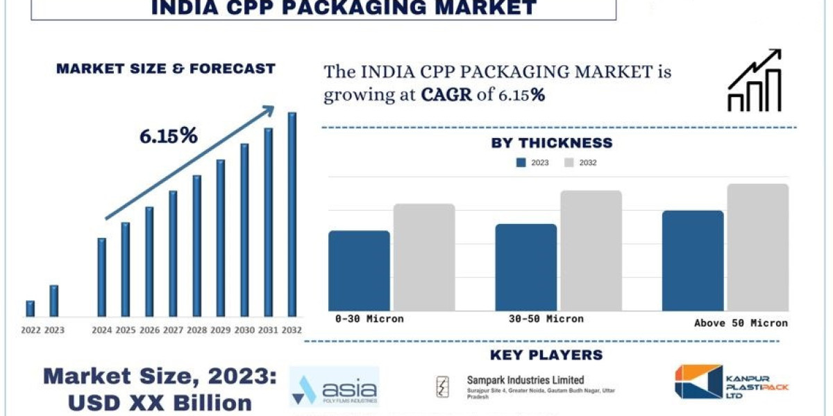 India CPP Packaging Market Report, Share, Trends & Forecast