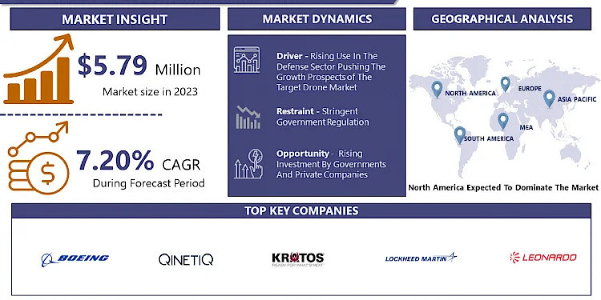 Target Drone Market Report Analysis, Research Studies By 2032 | IMR