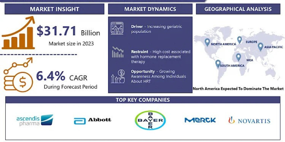 Hormone Replacement Therapy Market 2024 Growth, Trends, Leading Players and Business Insights Forecast to 2032