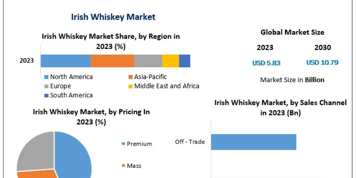 Irish Whiskey Market Set for Expansion: Valued at US$ 5.83 Bn in 2023, Aiming for US$ 10.79 Bn