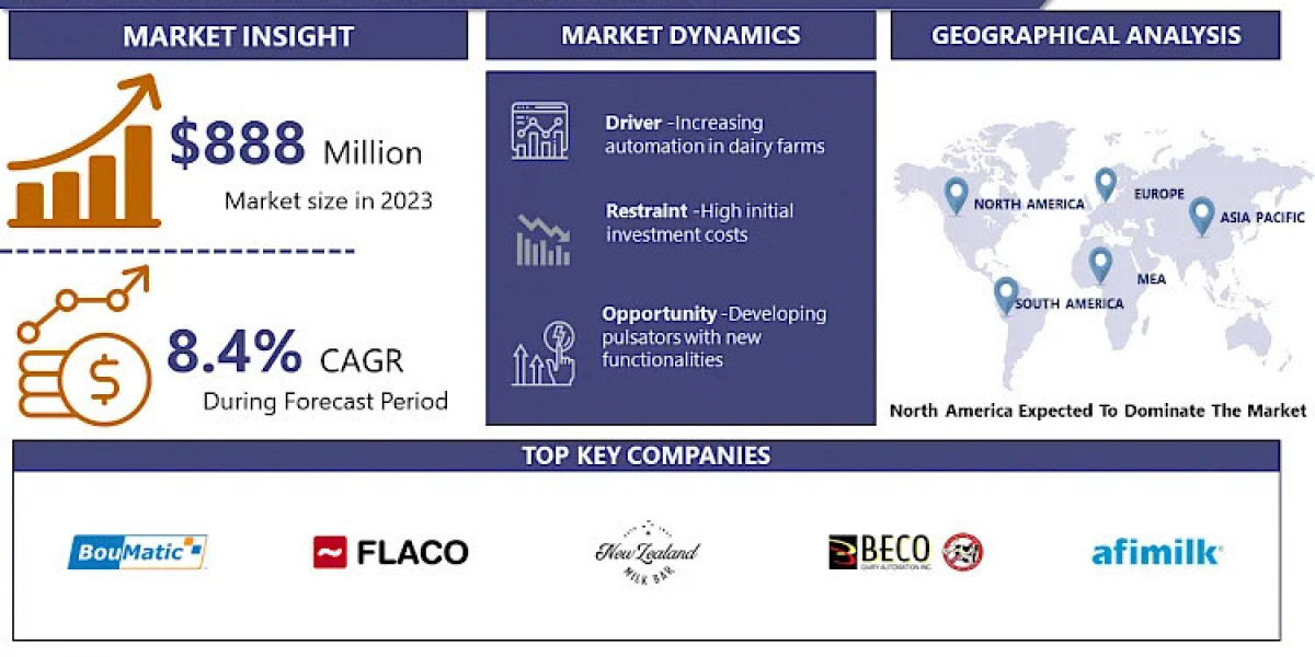 Milking Pulsator Market is projected to surge ahead at a CAGR of 8.4% from 2024 to 2032