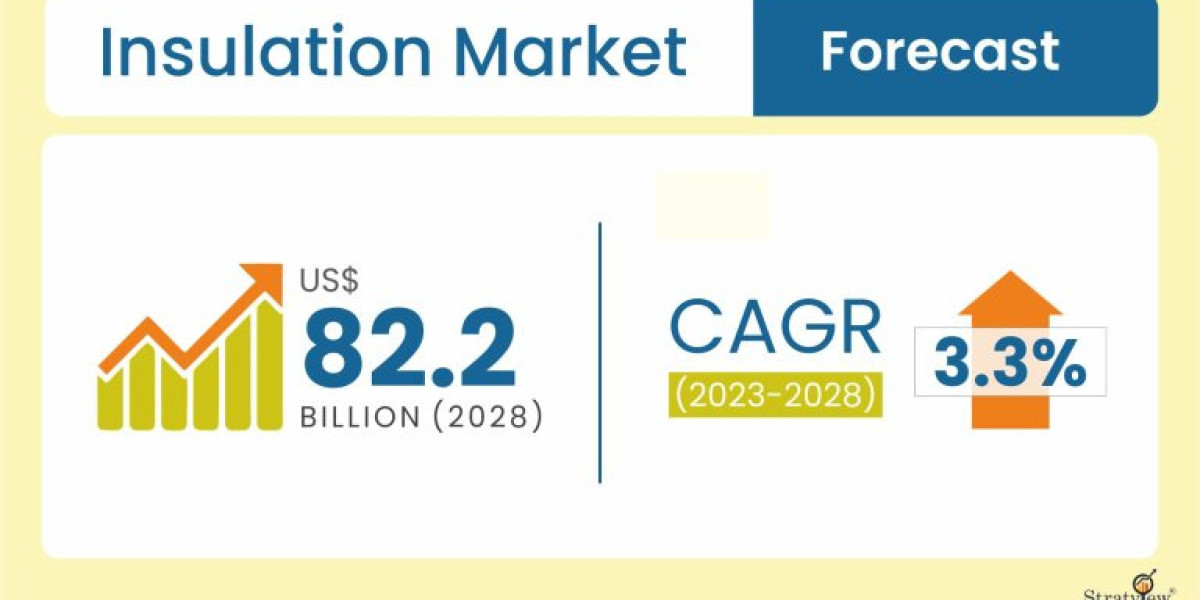 Insulation Market Will Record an Upsurge in Revenue during 2023-2028