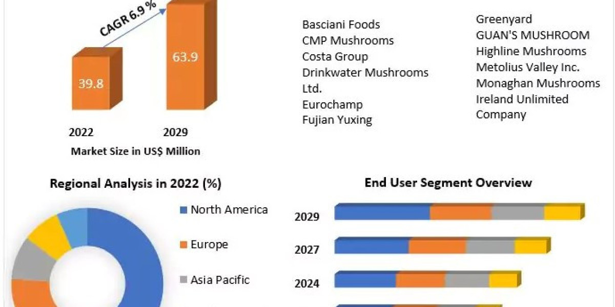 "Growth Trends in the Global White Mushroom Market: Opportunities and Challenges"