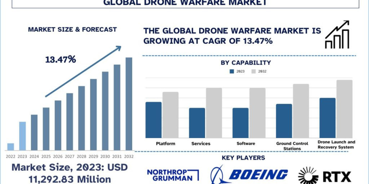 Embracing Technological Advancements in Drone Warfare Market Seen Soaring 13.47% Growth to Reach USD 36,312.50 Million b