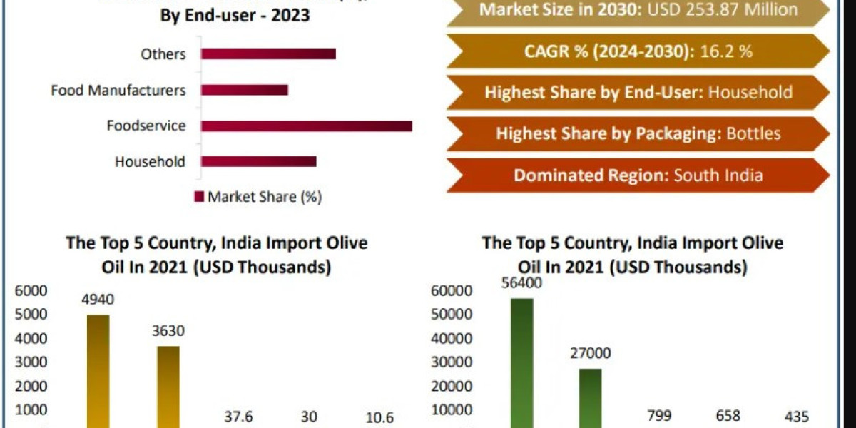 India’s Growing Appetite for Olive Oil: Trends, Health Benefits, and Market Growth