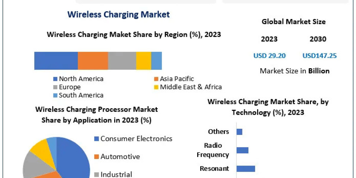 Wireless Charging Market Surges Toward USD 147.25 Bn by 2030, Driven by Innovation