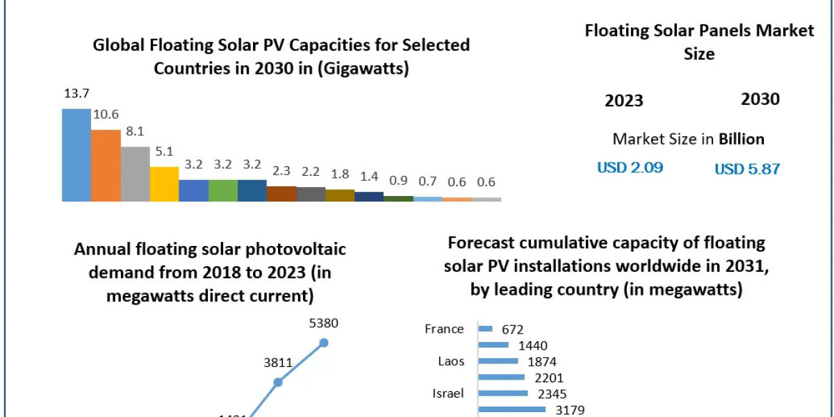 Floating Solar Panels Market  Likely to Grow During 2024-2030, Driven by the Changing Trends