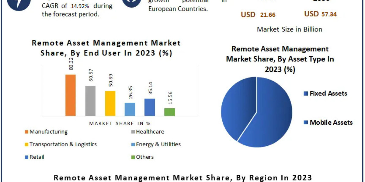 Remote Asset Management Market: Size, Share, and Analysis