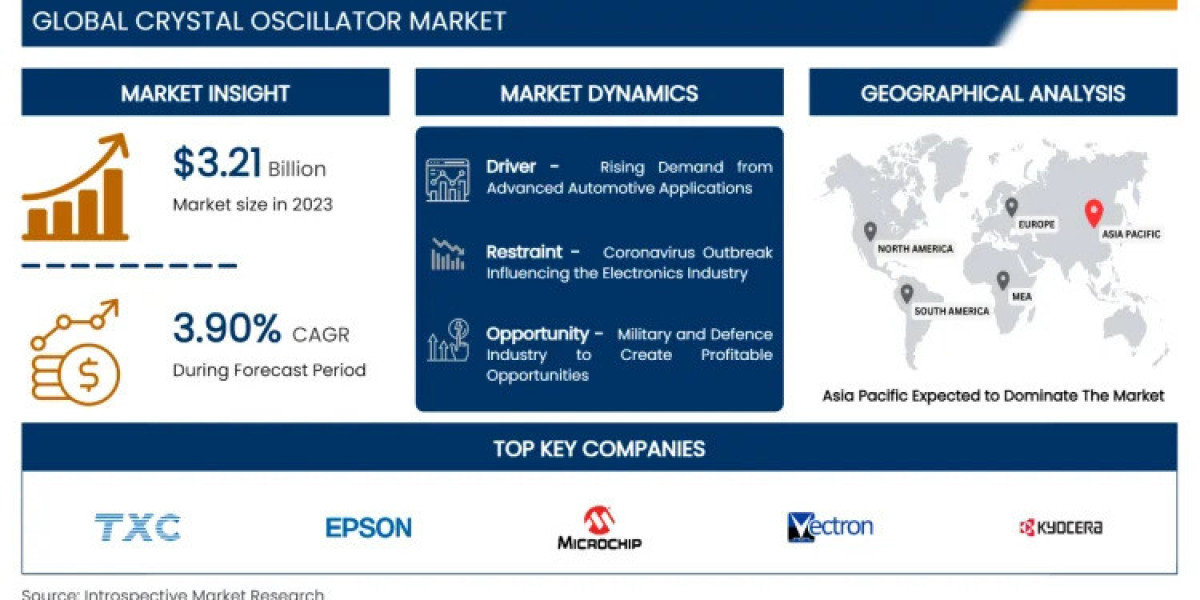 Crystal Oscillator Market Growth Analysis, Industry Size, Outlook, Current Trends by 2032 | IMR