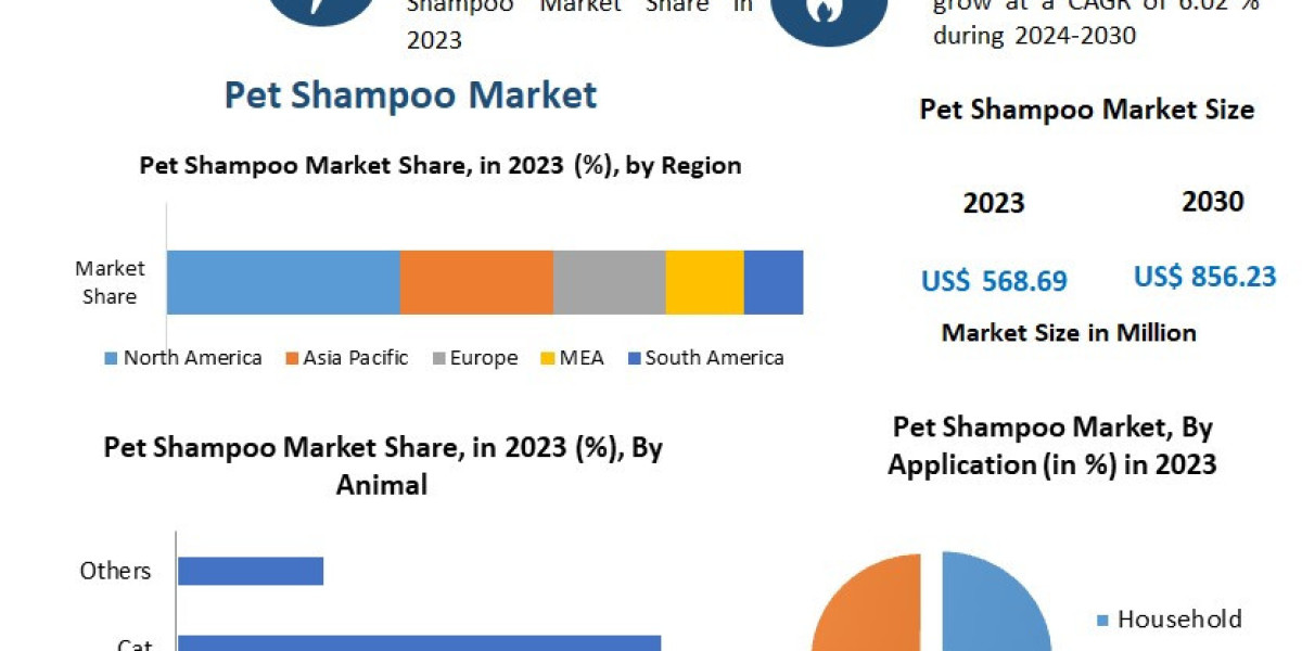 Global Pet Shampoo Market Forecast: Key Players, Product Innovations, and Consumer Preferences