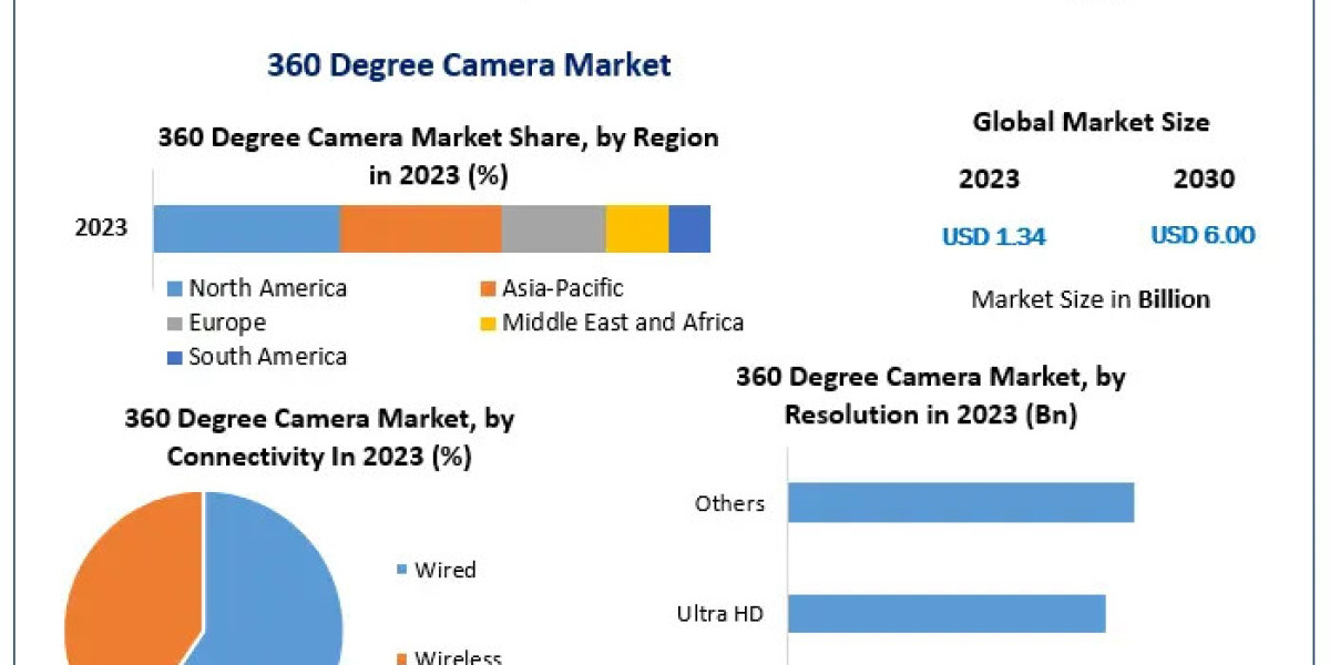 360 Degree Camera Market Future Frontiers: Market Size, Share, and Trends in 2024-2030