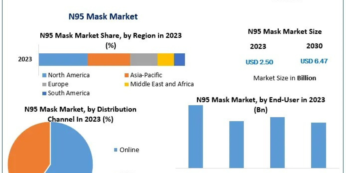 "Global N95 Mask Market Poised for Expansion: Key Trends and 2024-2030 Forecast"