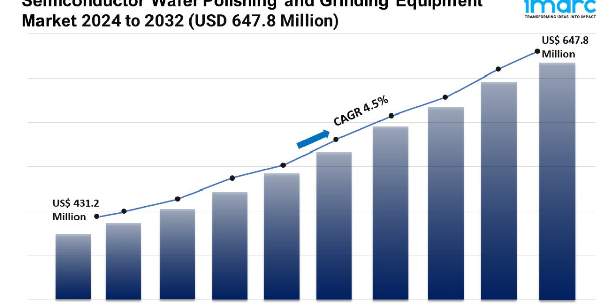 Semiconductor Wafer Polishing and Grinding Equipment Market Share 2024-2032