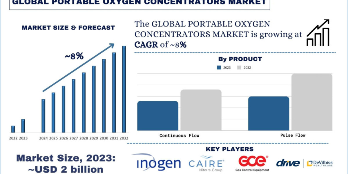 Portable Oxygen Concentrators Market Analysis by Size, Share, Growth, Trends, Opportunities and Forecast (2024-2032) | U