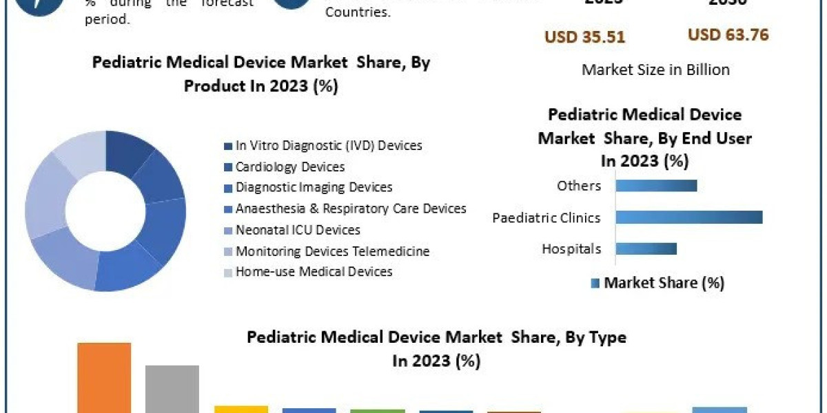 Paediatric Medical Device Market Research Statistics, Business Strategy And Growing Trends