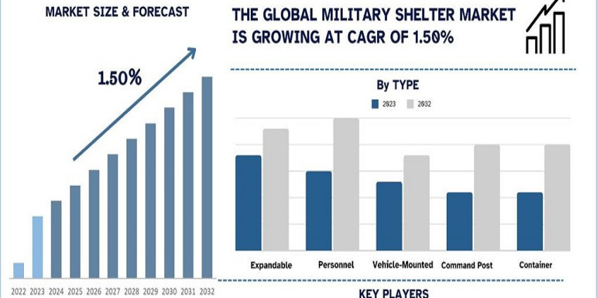 Military Shelter Market Size, Share, Growth, Trends and Forecast to 2032