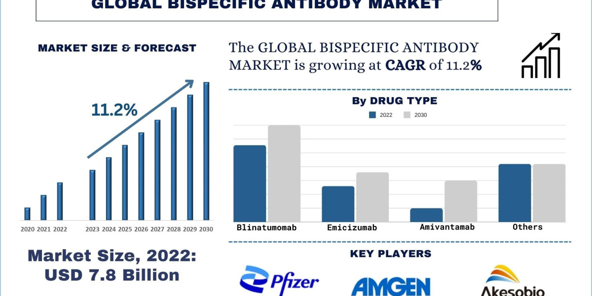 Strategic Collaborations Upgrading Bispecific Antibody Market | UnivDatos