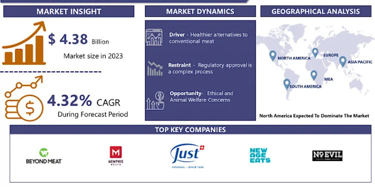 Artificial Meat Products Market: Current Situation Analysis by Market Share