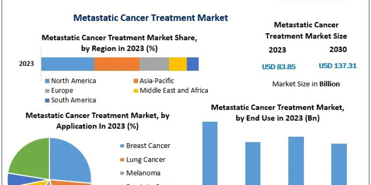 Metastatic Cancer Treatment Market Future Growth, Competitive Analysis and Forecast 2030