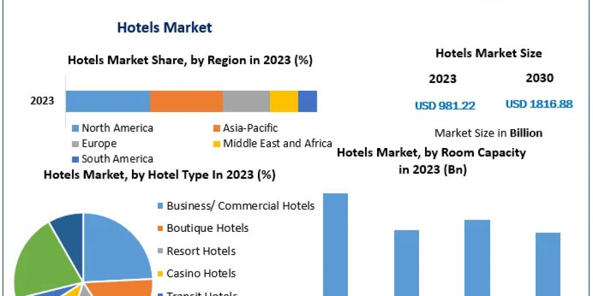 Hotels Market Insights: From USD 981.22 Billion in 2023 to USD 1816.88 Billion