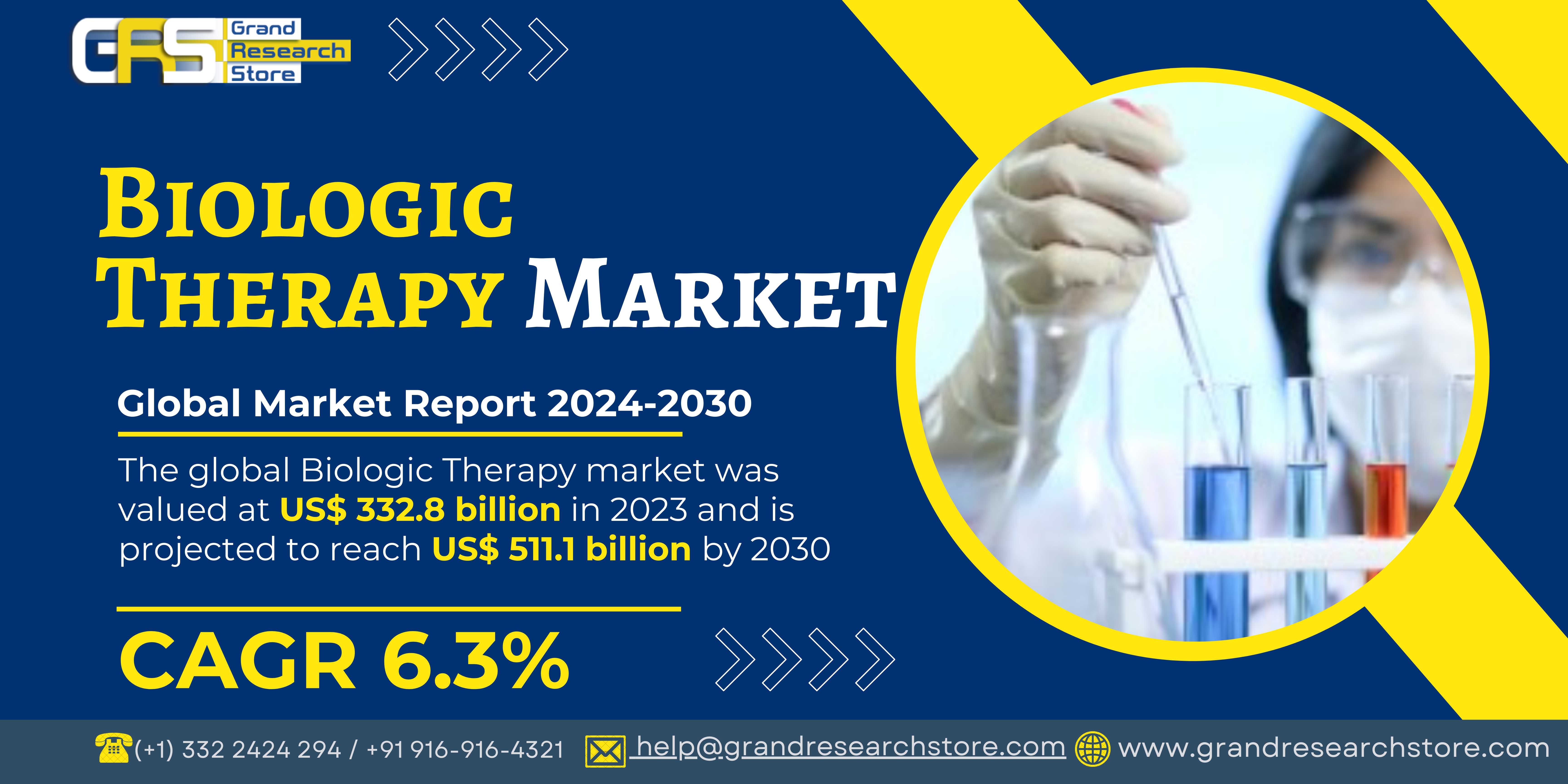 Biologic Therapy Market by Player, Region, Type, A..