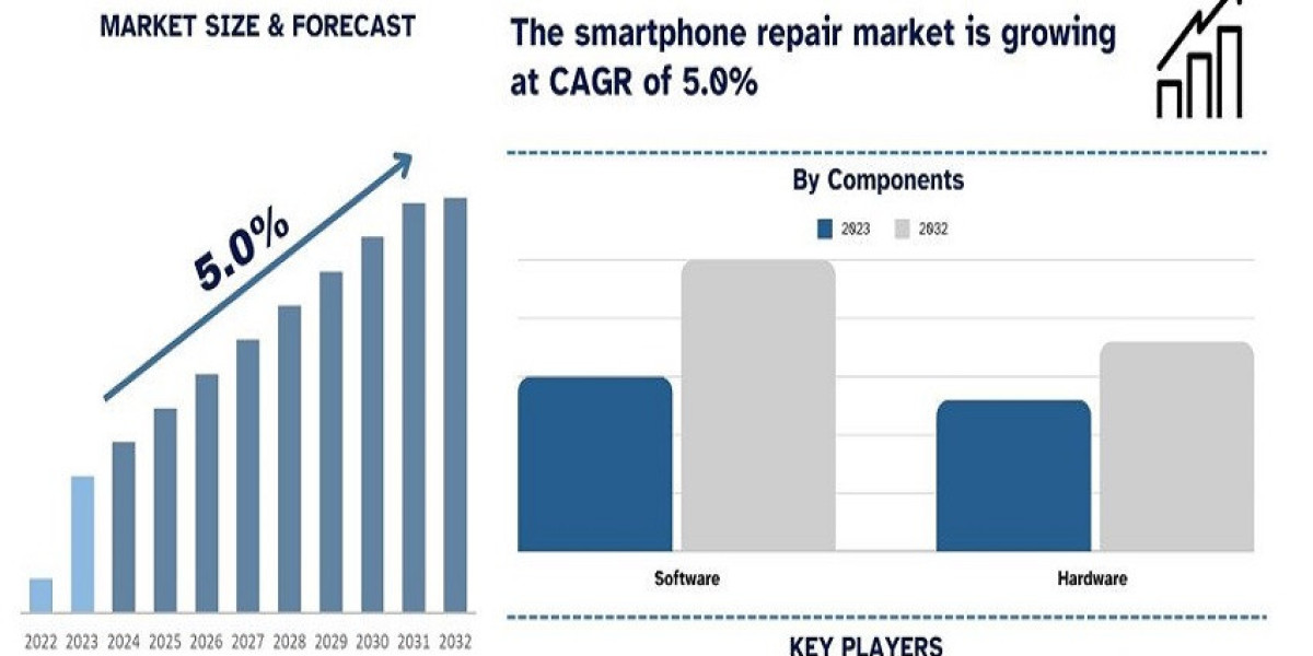 Smartphone Repair Market Size, Share, Growth and Forecast to 2032
