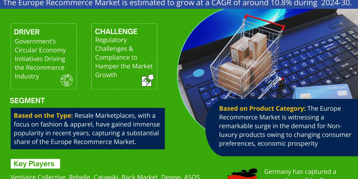 Europe Recommerce Market Bifurcations, Drivers, Restraints, and Trends Forecast 2024-2030