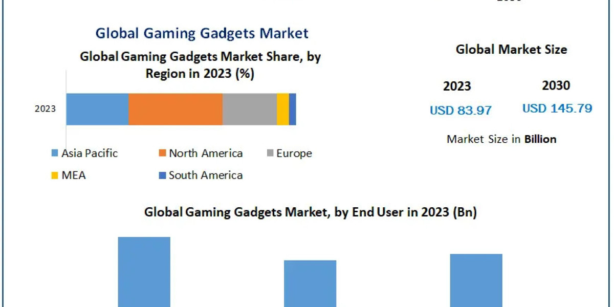 Gaming Gadget Market Market Mastery: Unraveling Growth Opportunities, Trends, and Size | 2024-2030