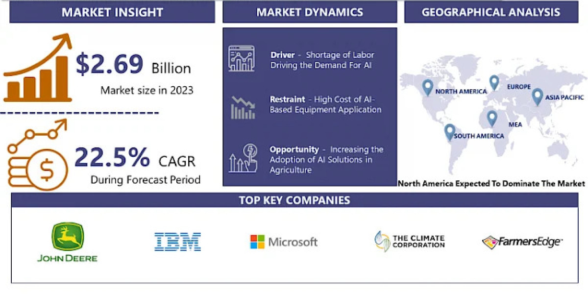 AI-Powered Agriculture: Transforming Farming Practices Worldwide Growth By 2032