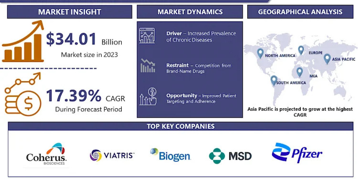 Biosimilars Market: Current Situation Analysis by 2024 | IMR