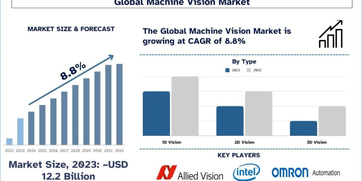 Global Machine Vision Market Size & Forecast to 2032