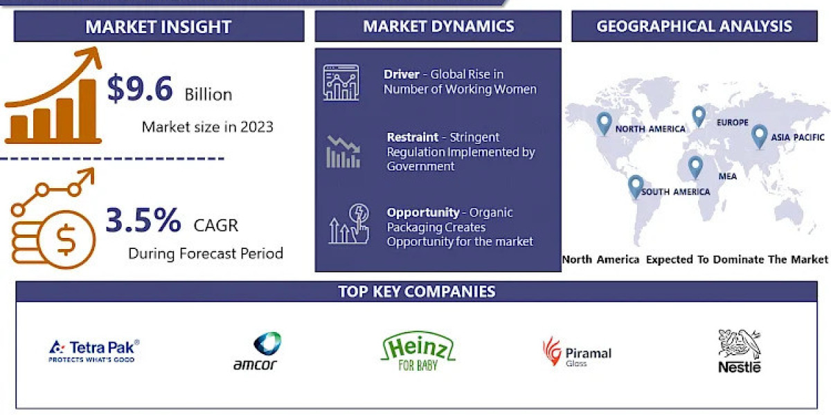 Baby Food Packaging Market: Global Industry Analysis and Forecast By 2032 | IMR