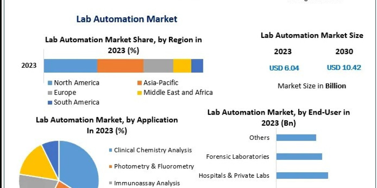 Lab Automation Market: Key Trends, Growth Drivers, and Future Outlook