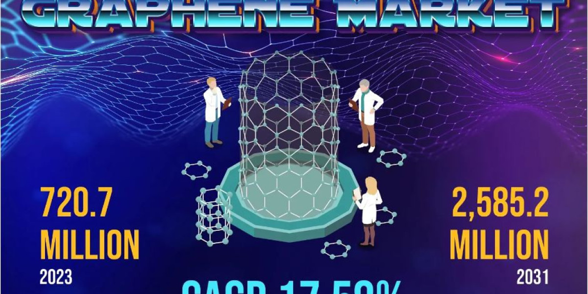 Graphene Market Share Guide 2031 Forecast