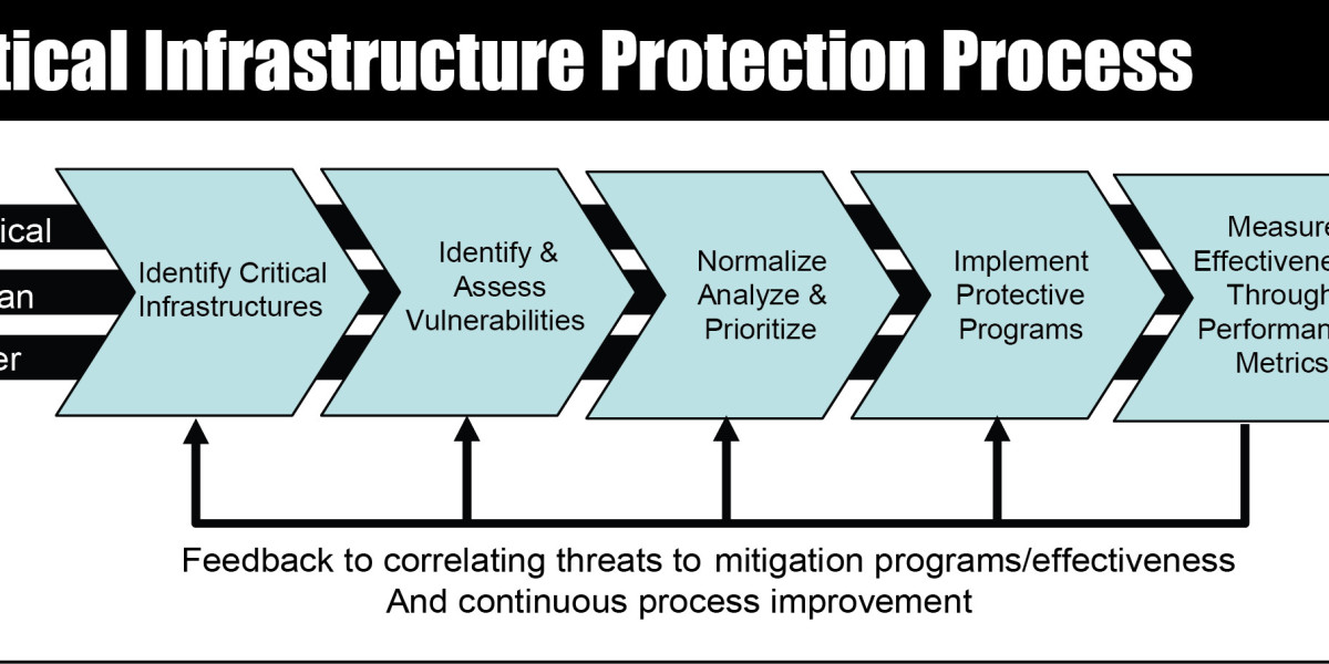 Critical infrastructure protection Market 2023 Trends, Share & Forecast Report to 2032