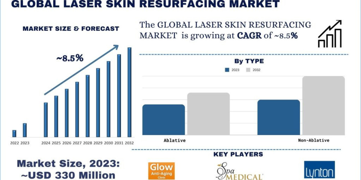 Laser Skin Resurfacing Market Growth and Forecast (2024-2032) | UnivDatos