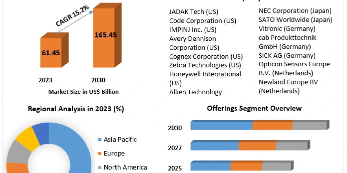 Automatic Identification and Data Capture Market Global Outlook and Forecast 2024-30