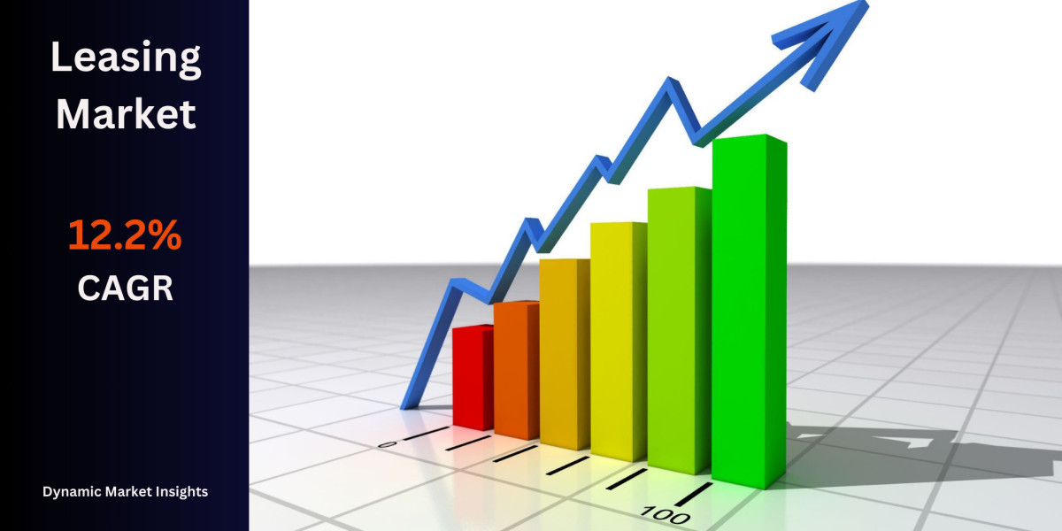 Leasing Market Growth From $1,340.2 Billion to $2,610.4 Billion by 2031 with a 12.2% CAGR