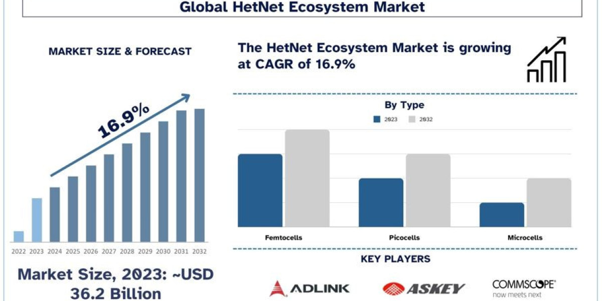 HetNet Ecosystem Market Analysis by Size, Share, Growth, Trends and Forecast (2024–2032) | UnivDatos