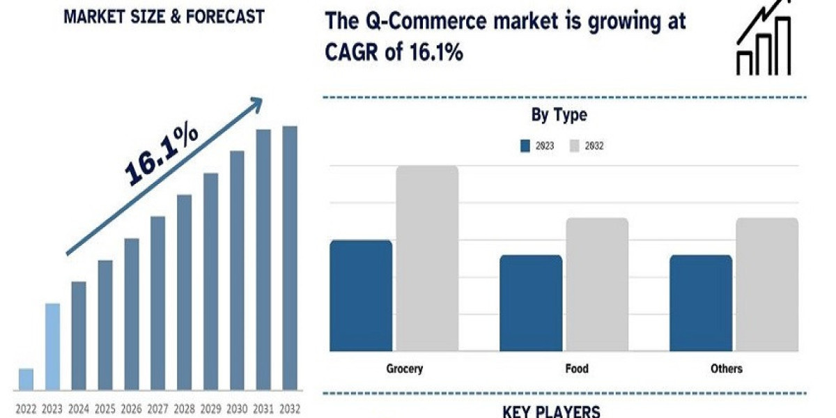 Q Commerce Market Size, Share, Growth and Forecast to 2032