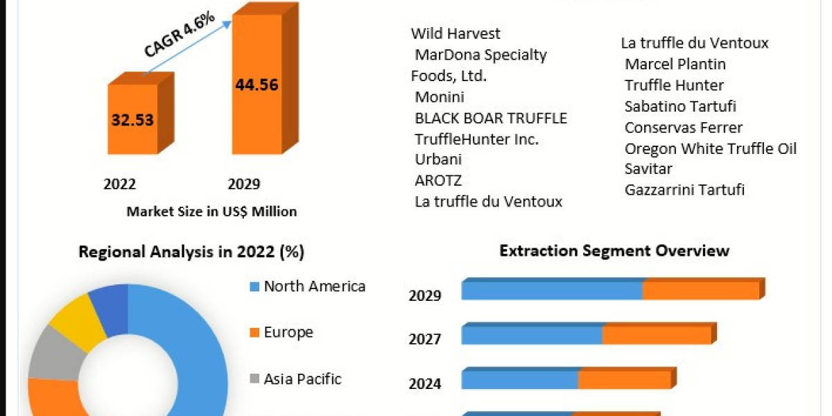 Truffle Oil Market Overview: Growth Opportunities and Challenges (2024-2030)