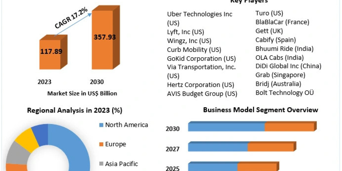 Ride Sharing Market Insight, Extent, Key Drivers, and Future Developments