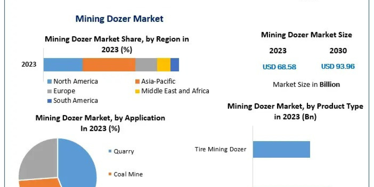 Mining Dozer Market Size, Future Scope, Growth, Share, Trend Analysis, Outlook, Key Players, Business Demand and Forecas
